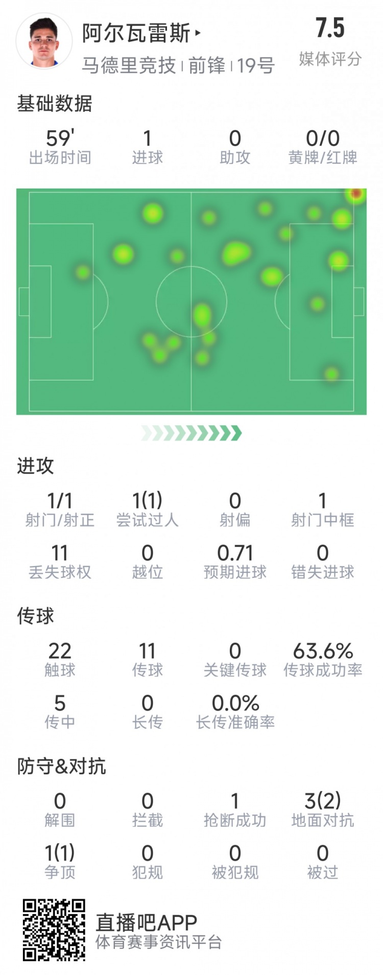  阿爾瓦雷斯本場數(shù)據(jù)：1次射門即破門，4次對抗3次成功，1次搶斷