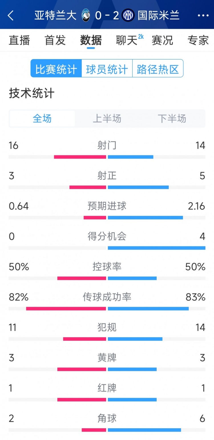  國(guó)米2-0亞特蘭大全場(chǎng)數(shù)據(jù)：射門14-16，射正5-3，得分機(jī)會(huì)4-0