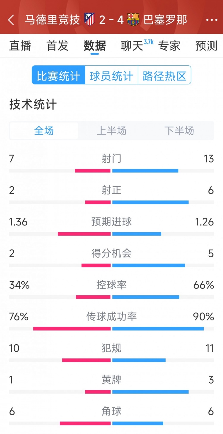  巴薩4-2馬競(jìng)?cè)珗?chǎng)數(shù)據(jù)：射門13-7，射正6-2，得分機(jī)會(huì)5-2