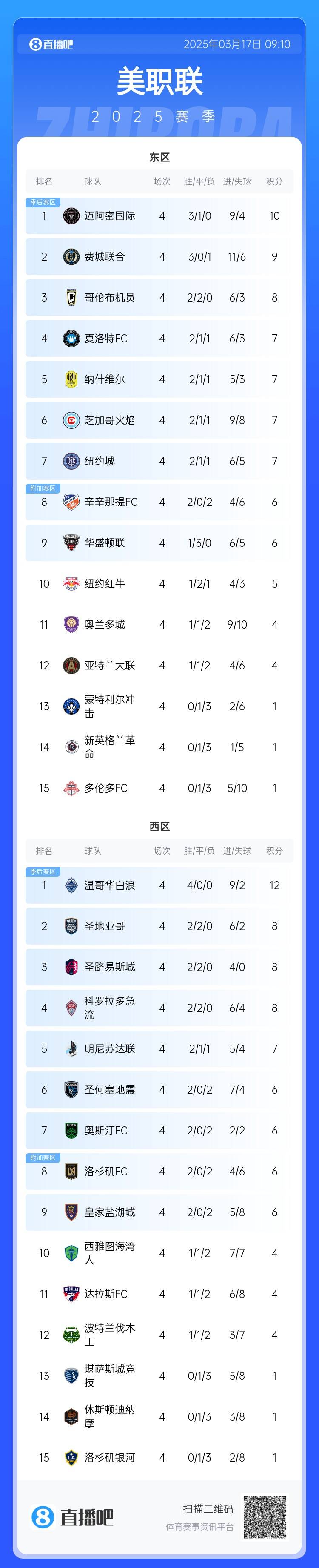  邁阿密登頂！美職聯(lián)東區(qū)積分榜：邁阿密3連勝登頂，1分領(lǐng)跑