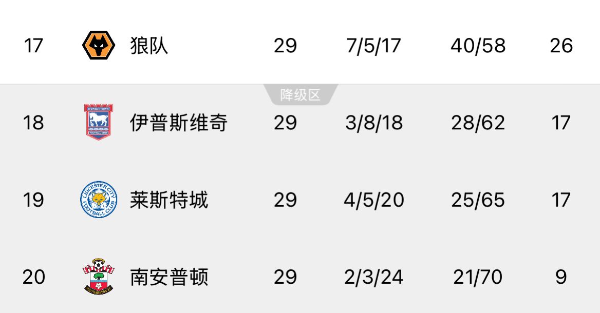  ??回天乏術(shù)！英超榜尾三隊又雙叒叕齊輸球，降級概率均超過99%