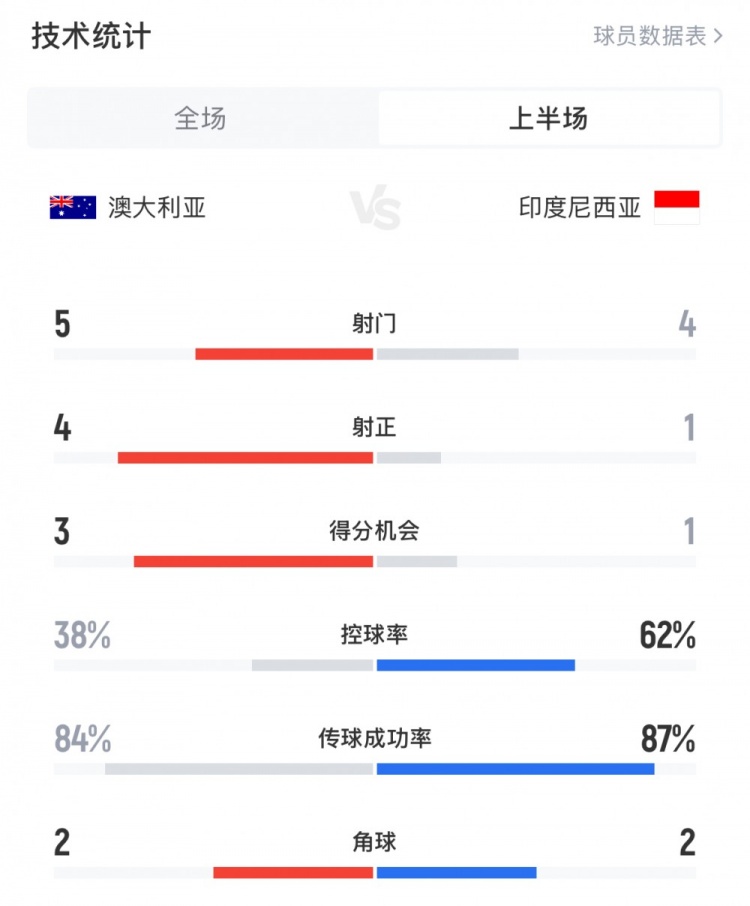  澳大利亞vs印尼半場(chǎng)數(shù)據(jù)：澳大利亞4射正進(jìn)3球，印尼控球率62%