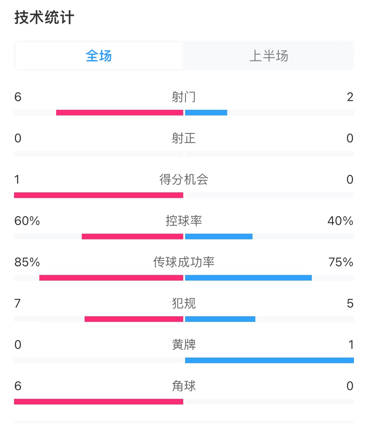  日本vs巴林半場(chǎng)數(shù)據(jù)：雙方零射正，遠(yuǎn)藤航破門被吹