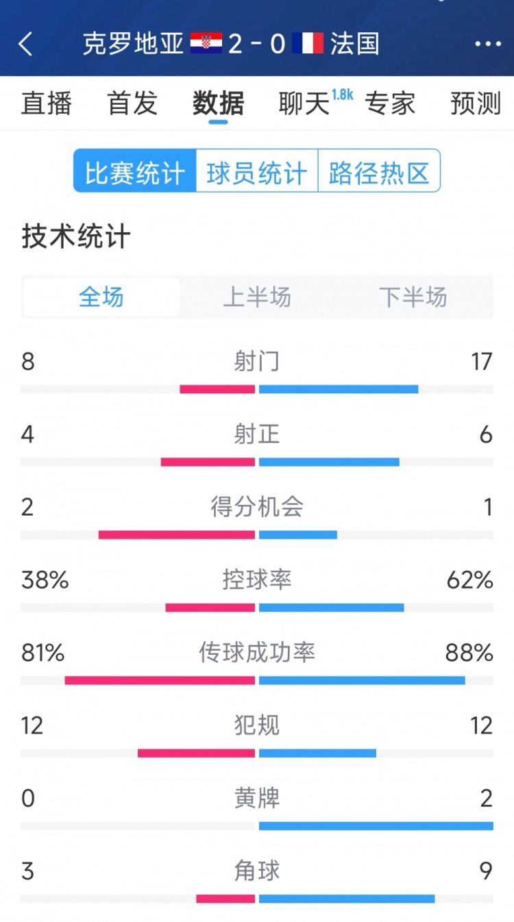  效率差距，法國(guó)0-2克羅地亞全場(chǎng)數(shù)據(jù)：射門(mén)17-8，射正6-4