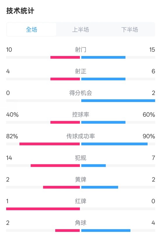  荷蘭2-2西班牙數(shù)據(jù)：射門10-15，射正4-6，控球40%-60%，紅牌1-0