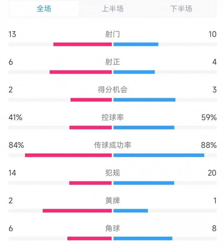  意大利vs德國數(shù)據(jù)：射門13比10、射正6比4、控球率41%比59%