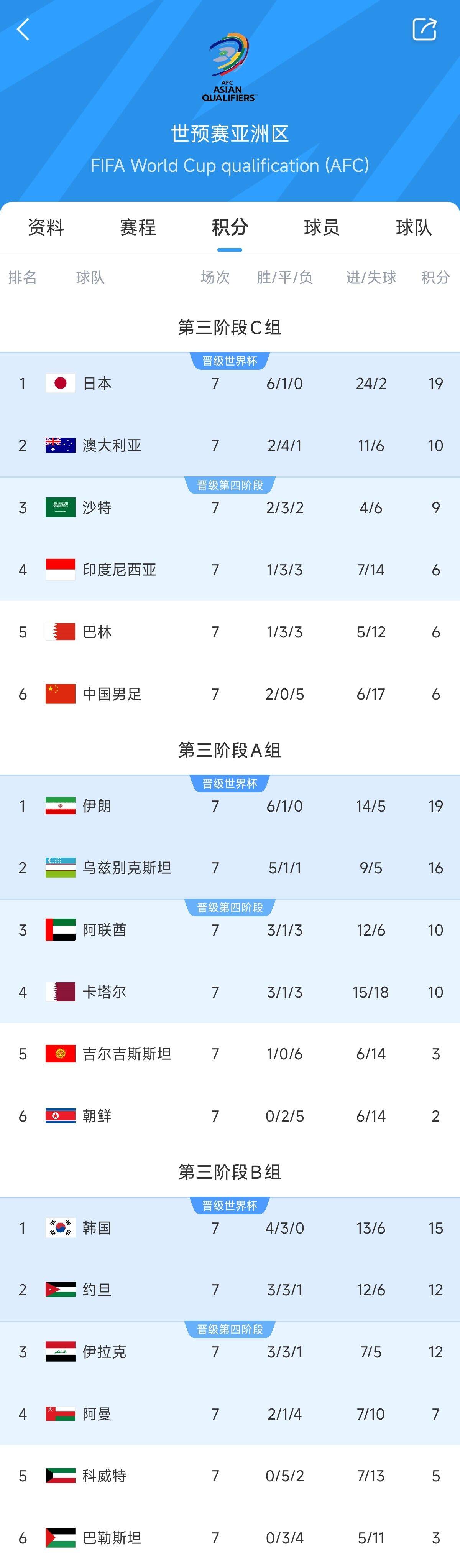  兩大巨無霸！日本&伊朗均6勝1平，前者已直通后者領(lǐng)先第三9分