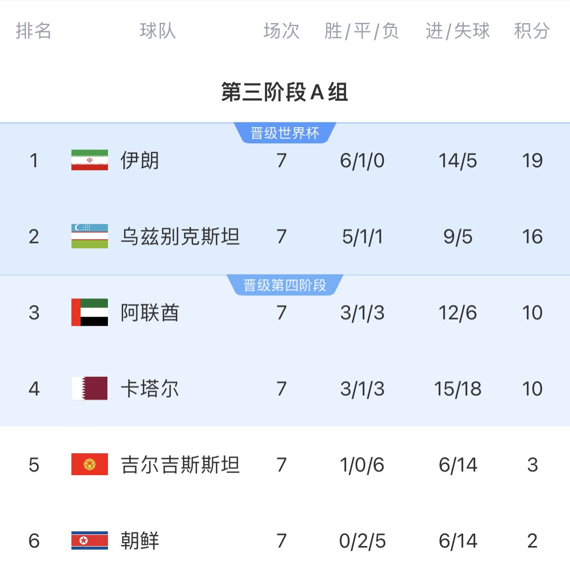  16分小組第二！烏茲別克斯坦有望首進世界杯，胡桑諾夫身價3500萬