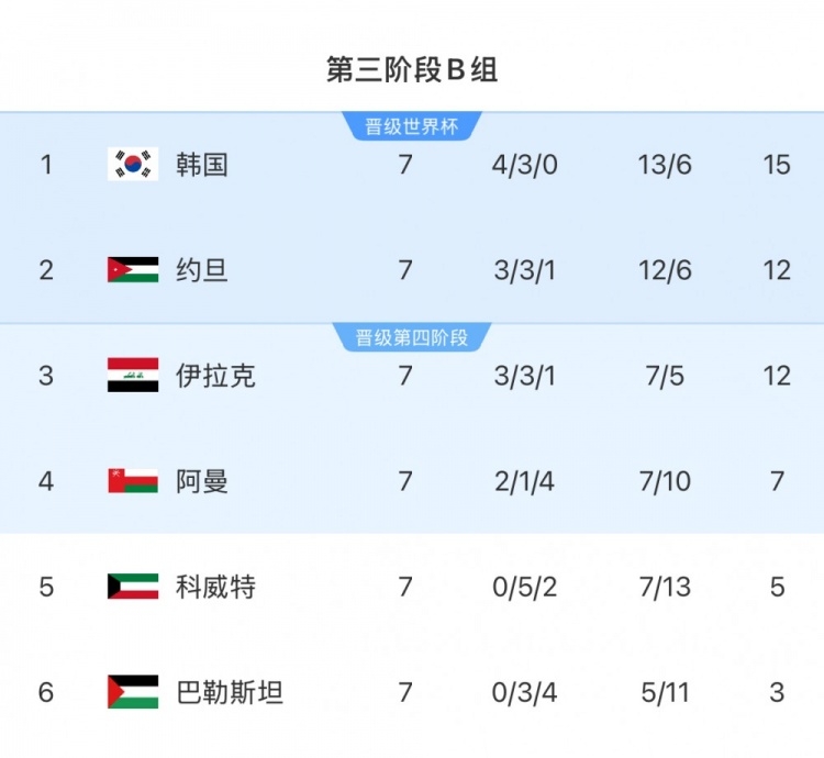  擴(kuò)軍的福利！B組2/3名約旦&伊拉克合計只進(jìn)過1次世界杯，直通2選1