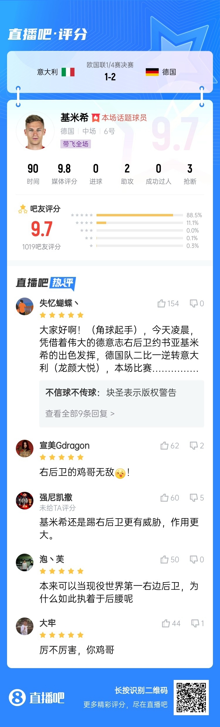  厲不厲害你雞哥！基米希兩助攻主導(dǎo)逆轉(zhuǎn)收獲9.7分：踢右后衛(wèi)無(wú)敵