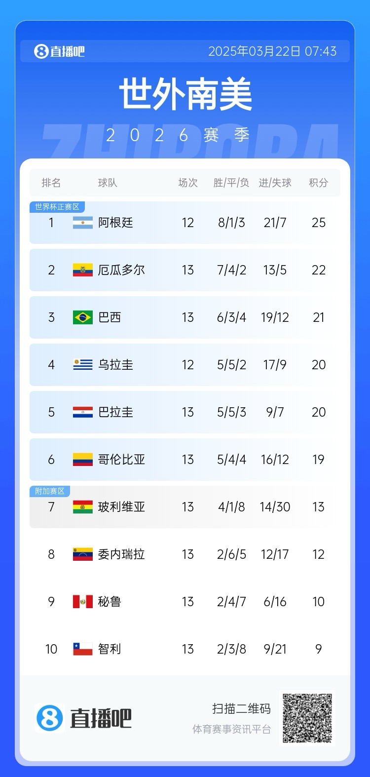  強！厄瓜多爾開局被扣3分，目前3連勝6場不敗，超巴西暫排第二