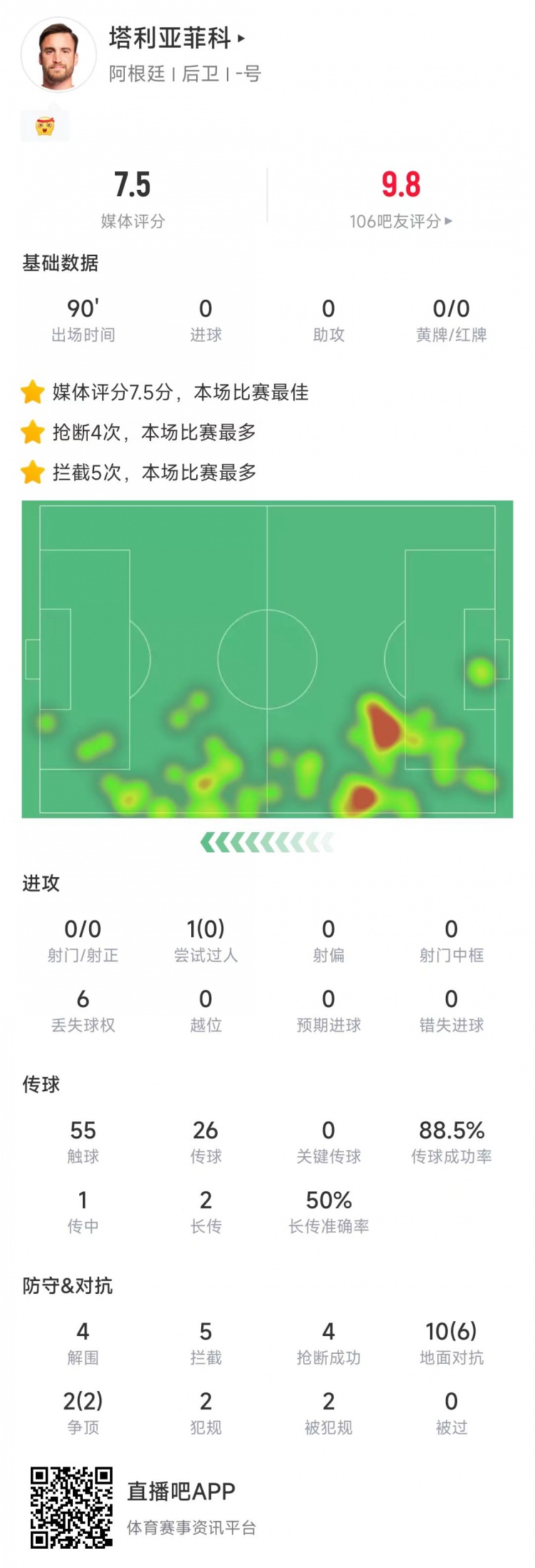  塔利亞菲科數(shù)據(jù)：搶斷4次、攔截5次全場最多，12次對抗8次成功
