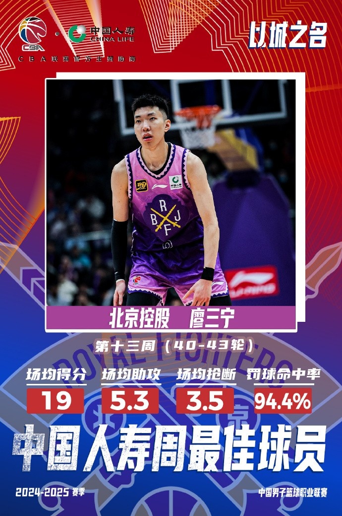 場均19分5.3板5.3助3.5斷1帽！廖三寧當選第十三周周最佳球員