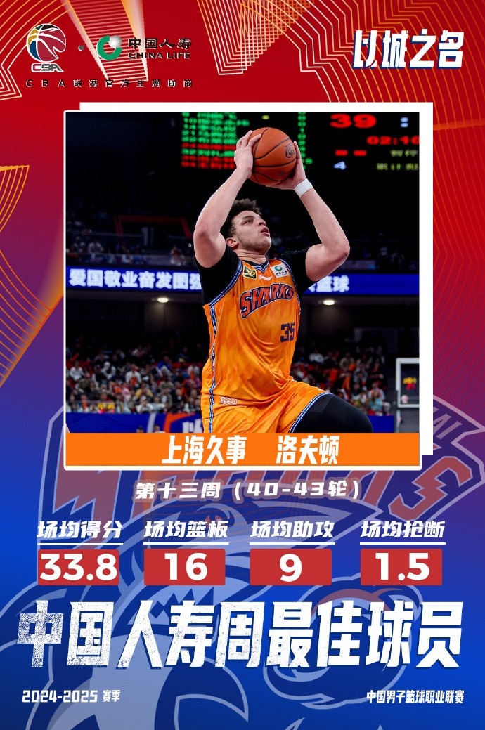  場均33.8分16板9助！洛夫頓當選常規(guī)賽第十三周最佳外援