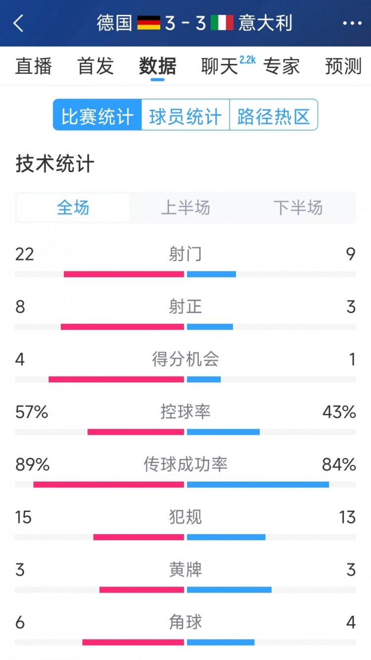  進球大戰(zhàn)！德國3-3意大利全場數(shù)據(jù)：射門22-9，射正8-3