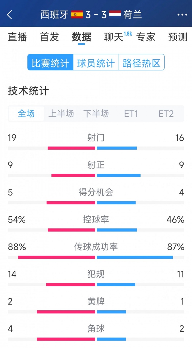 勢均力敵，西班牙3-3荷蘭120分鐘數(shù)據(jù)：射門19-16，射正9-9