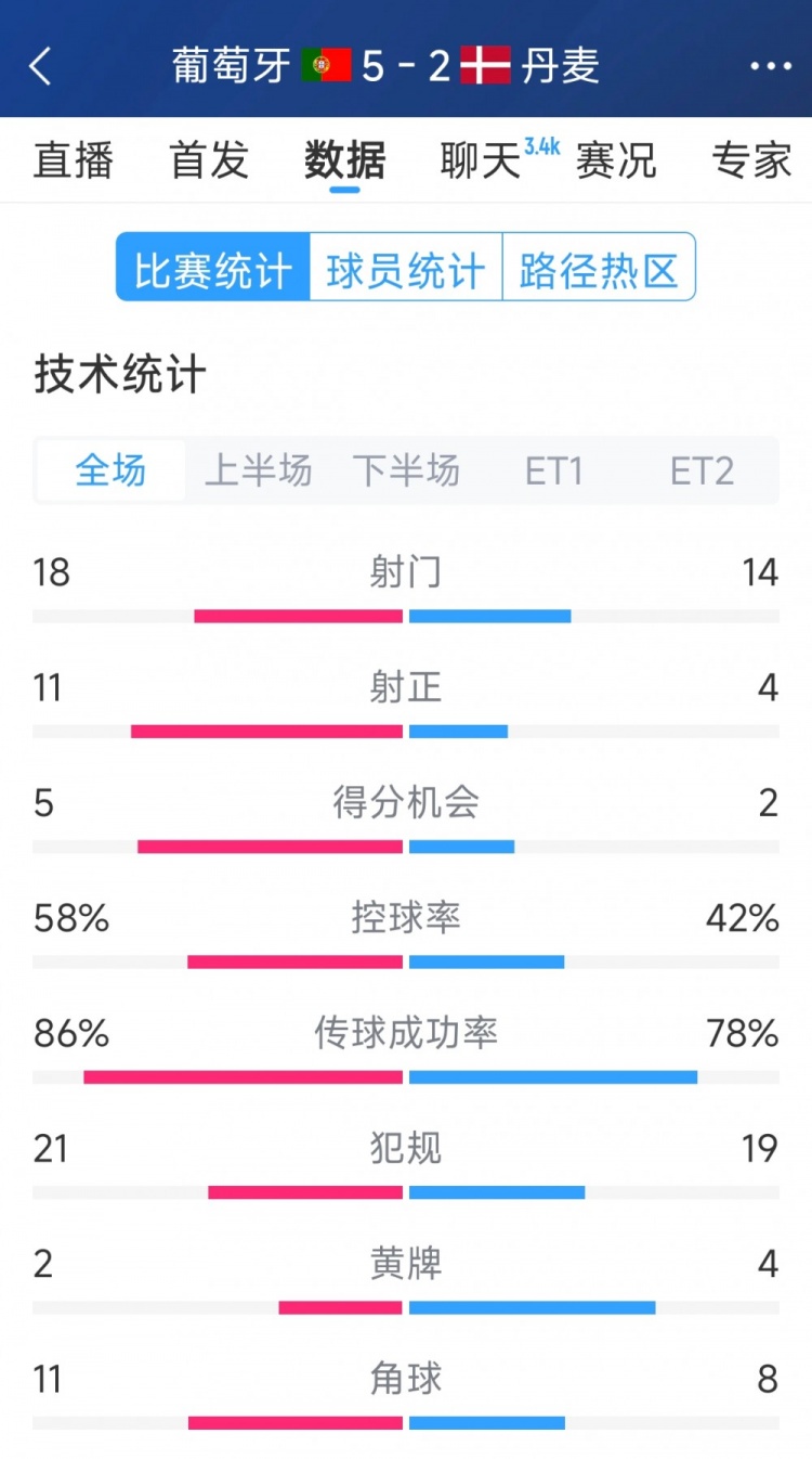  葡萄牙5-2丹麥120分鐘數(shù)據(jù)：射門(mén)18-14，射正11-4