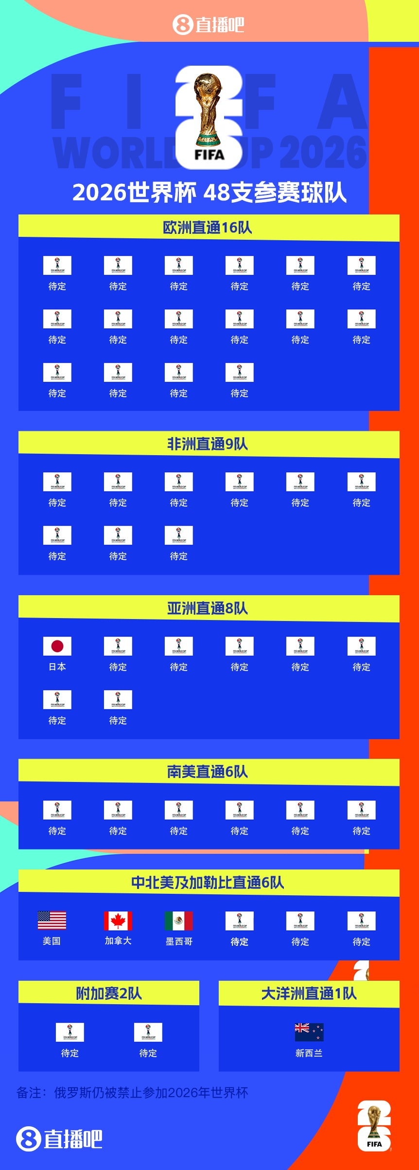  43/48?已有5隊(duì)獲得2026世界杯參賽名額，還剩43個(gè)席位