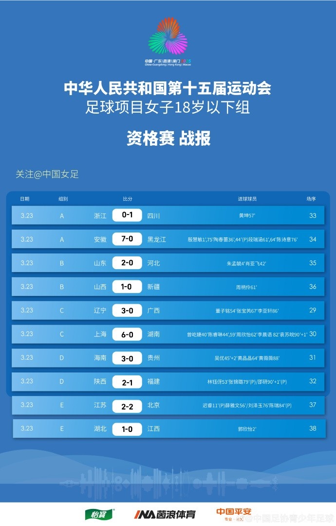  全運(yùn)會女足U18資格賽（CD組）第5輪、（ABE組）第3輪賽果+積分榜