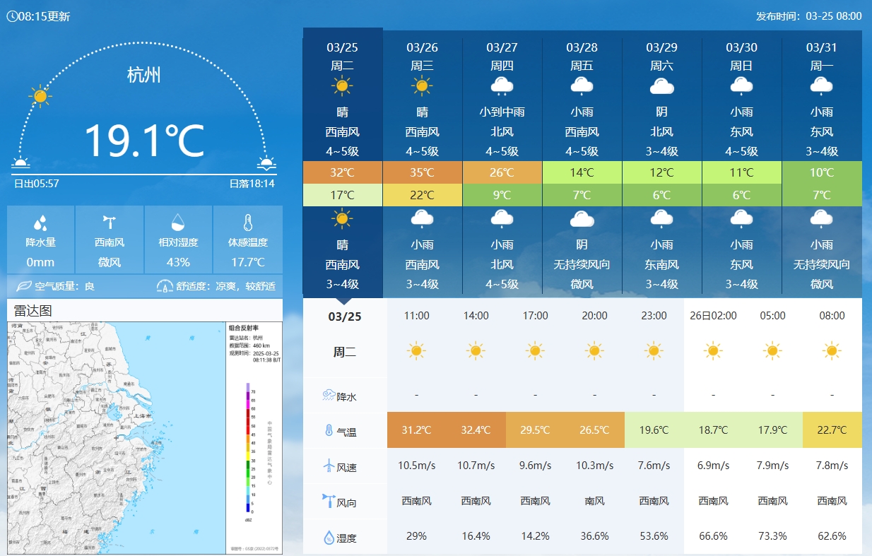  坐鎮(zhèn)杭州戰(zhàn)澳洲！杭州今日氣溫17-32℃，國足比賽時26.5℃左右