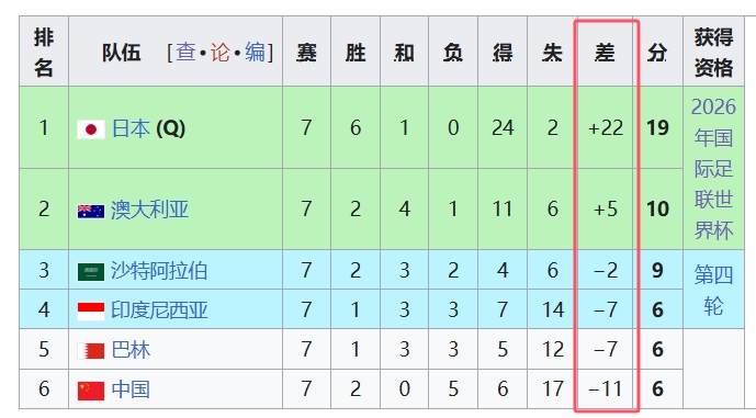  天坑！國(guó)足凈勝球-11，18強(qiáng)中最差，同分爭(zhēng)四情況下恐成大隱患