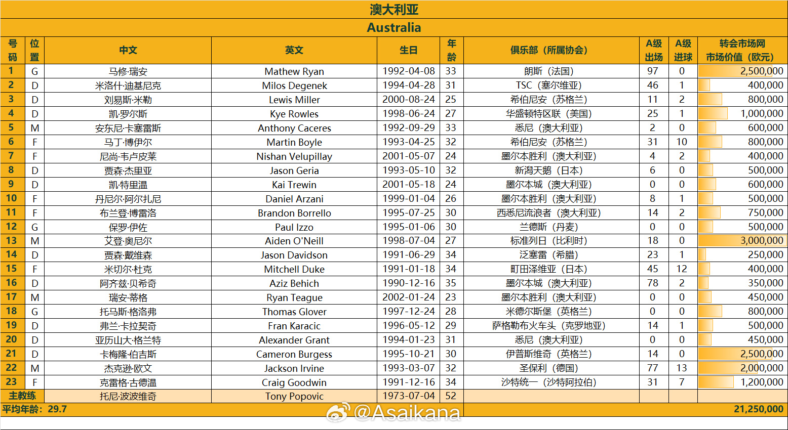  澳大利亞戰(zhàn)國足23人名單：古德溫、杜克入選，身價2125萬歐