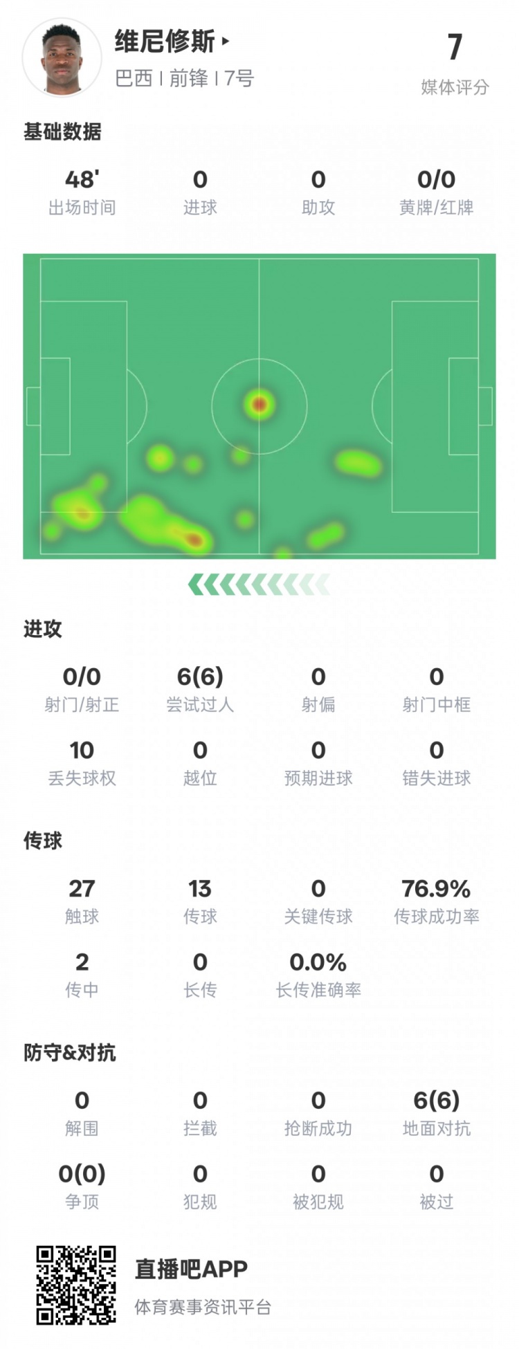  維尼修斯半場數(shù)據(jù)：6次過人均成功&10次丟失球權，評分7.0