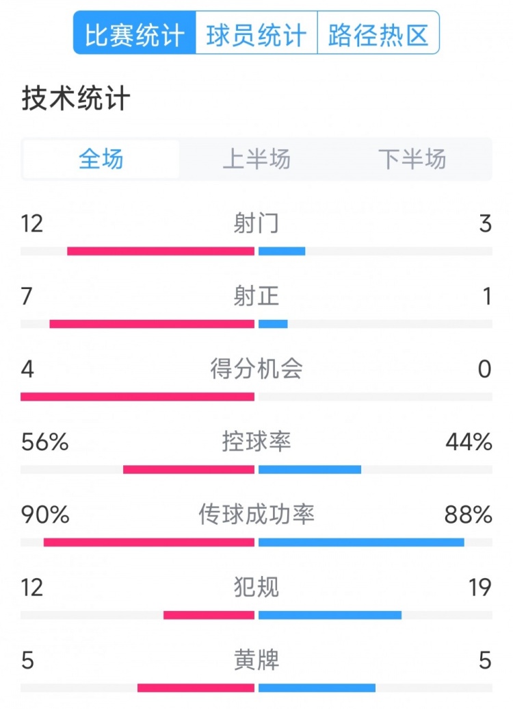  阿根廷4-1巴西全場(chǎng)數(shù)據(jù)：射門12-3，射正7-1，得分機(jī)會(huì)4-0