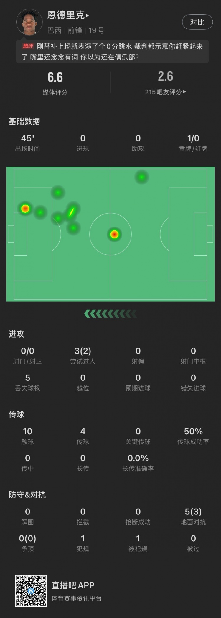  恩德里克替補數(shù)據(jù)：假摔染黃，僅觸球10次&0射門，2次成功過人