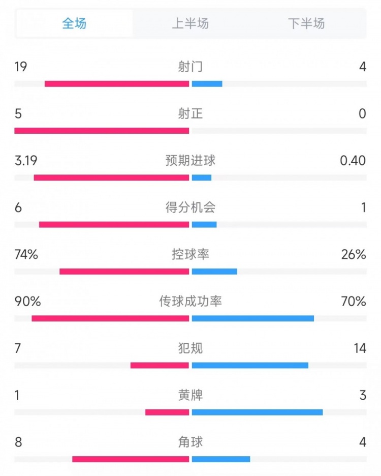  巴薩vs奧薩蘇納數(shù)據(jù)：射門19比4、射正5比0、控球率74%比26%