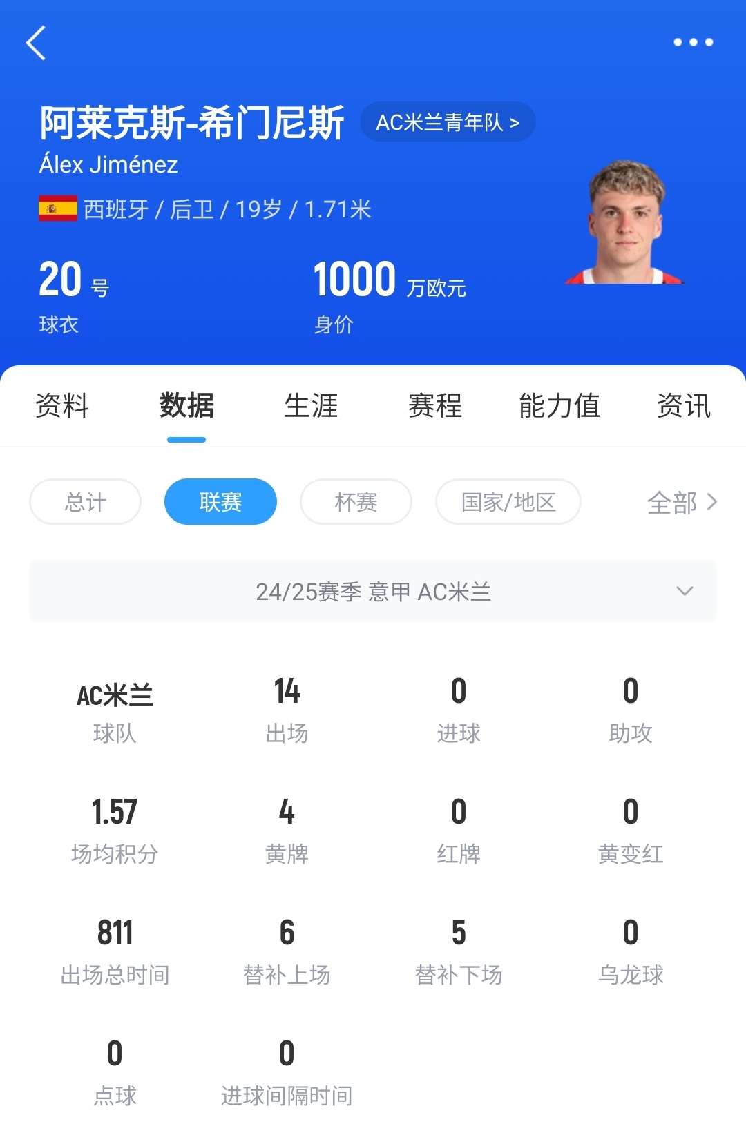  皇馬可900萬回購！米蘭花500萬歐買斷，如今A-希門尼斯身價已翻倍