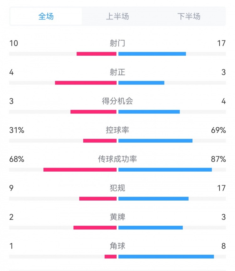  海港3-3西海岸數(shù)據(jù)：射門17-10，射正3-4，得分機(jī)會4-3，犯規(guī)17-9
