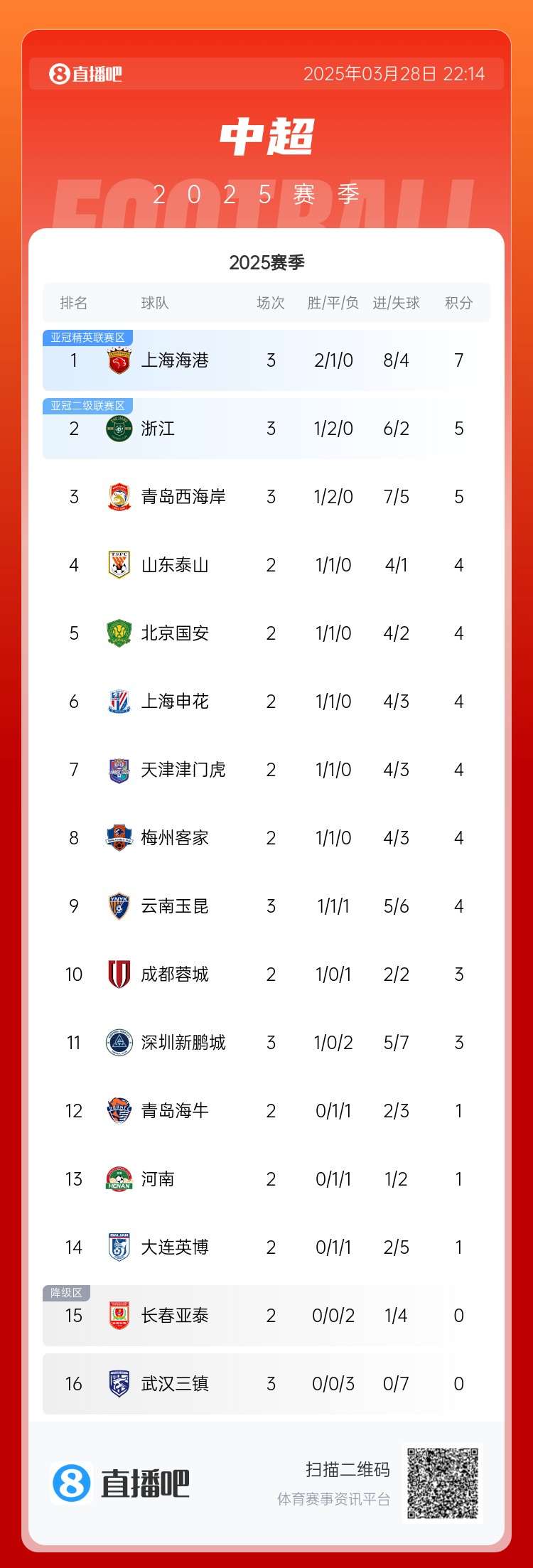  中超積分榜：海港連勝終結仍領跑，浙江4球大勝升第2，西海岸第3