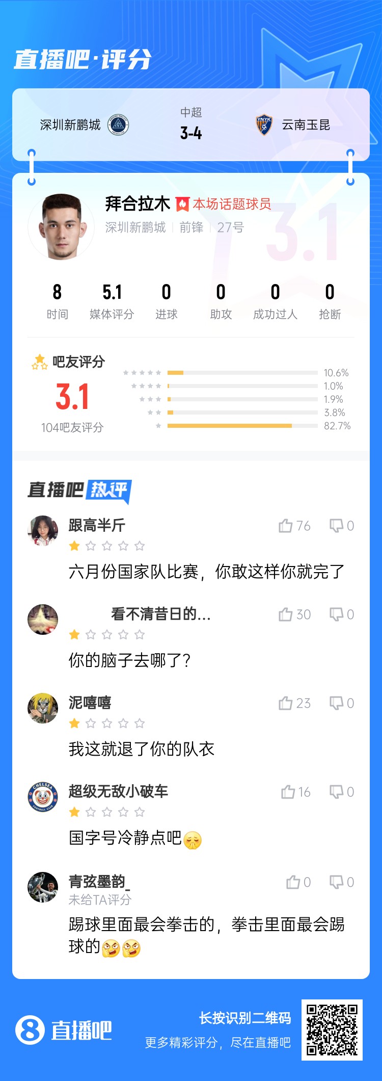  拳擊染紅！拜合拉木僅獲3.1分：國足比賽可別這樣 拳擊里最會踢球