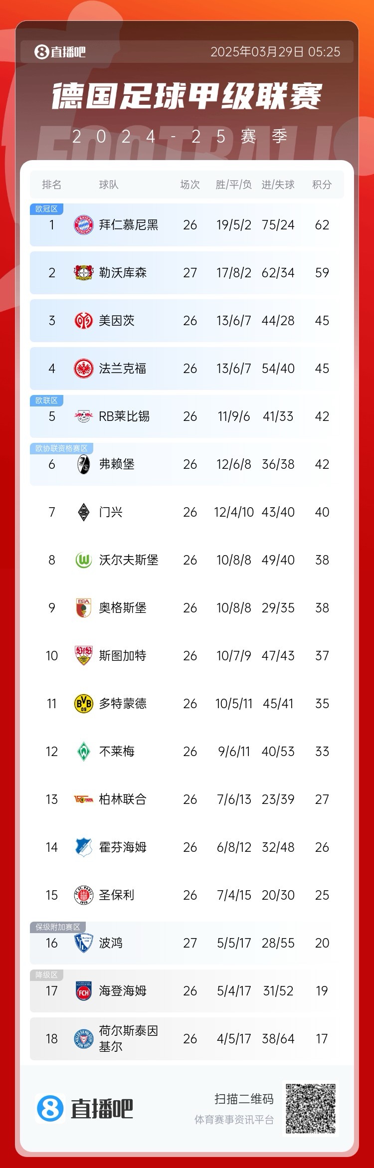  壓力給到孔帕尼！德甲最新積分：勒沃庫森先賽取勝，距拜仁3分