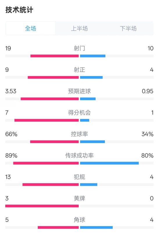  拜仁3-2圣保利全場數(shù)據(jù)：射門19-10，射正9-4，控球率66%-34%