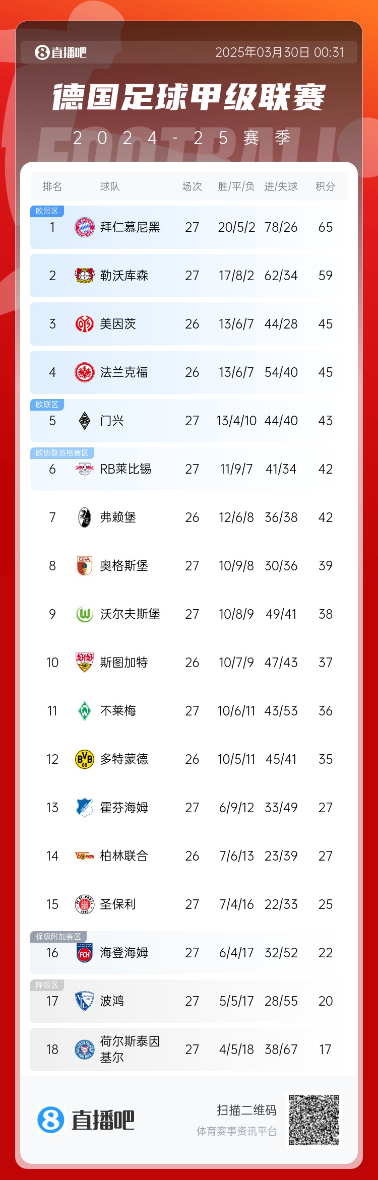  6分差距！拜仁藥廠剩余7輪對(duì)比：4對(duì)手相同，后者多踢倆保級(jí)隊(duì)