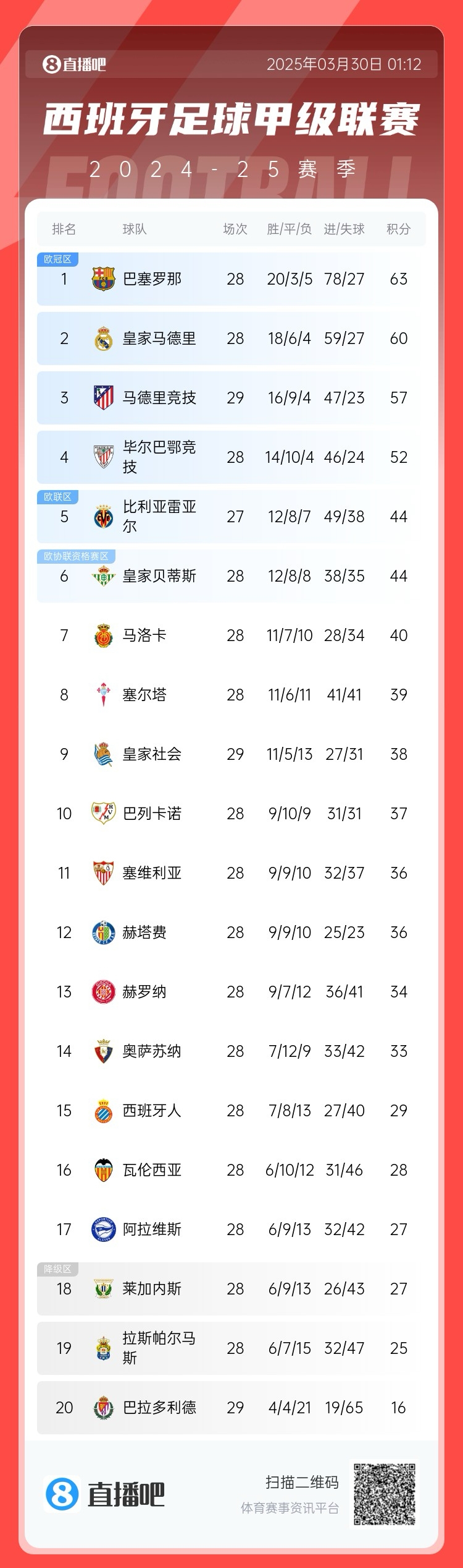  退出爭(zhēng)冠？西甲積分榜：馬競(jìng)聯(lián)賽3場(chǎng)不勝，先賽落后巴薩6分