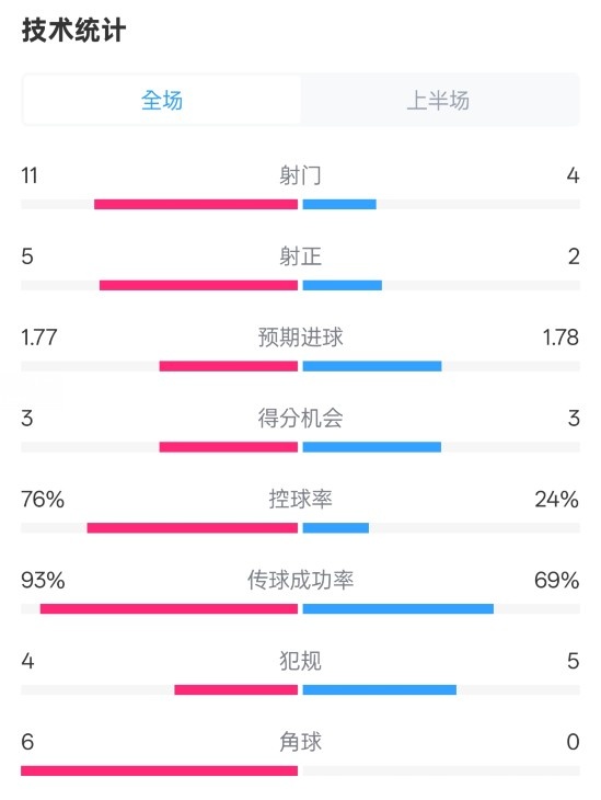  皇馬半場(chǎng)1-2萊加內(nèi)斯數(shù)據(jù)：射門(mén)11-4，射正5-2，控球率76%-24%