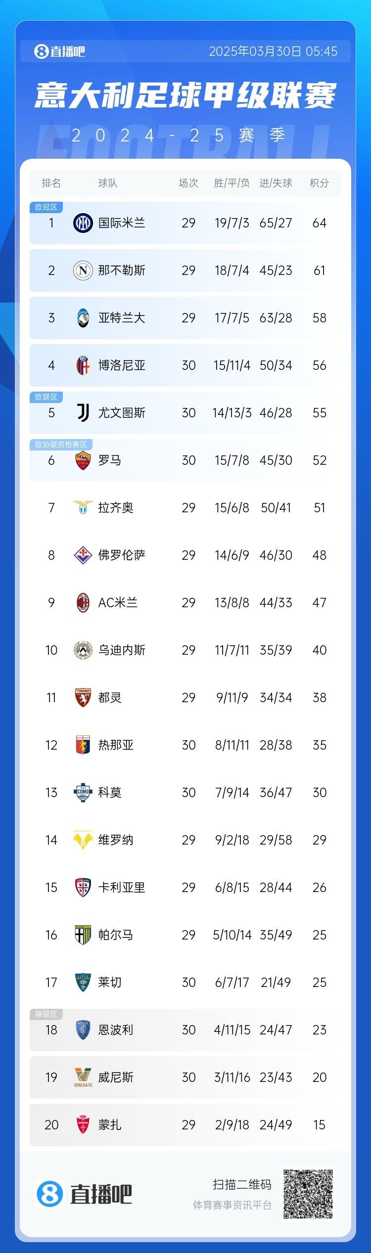 白熱化階段！意甲爭四3隊齊刷刷1-0贏球，藍(lán)鷹紫百合米蘭將遇強敵