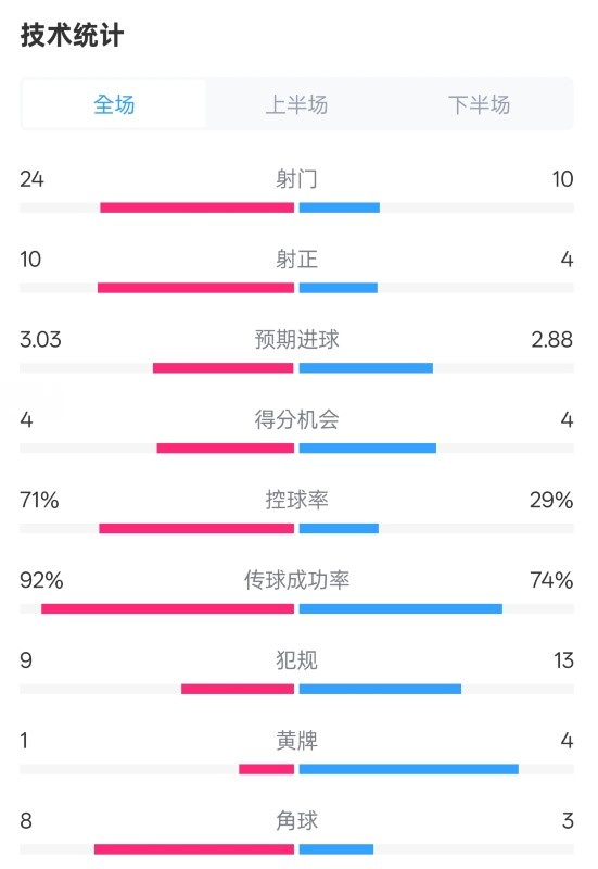  皇馬3-2萊加內(nèi)斯全場數(shù)據(jù)：射門24-10，射正10-4，控球率71%-29%