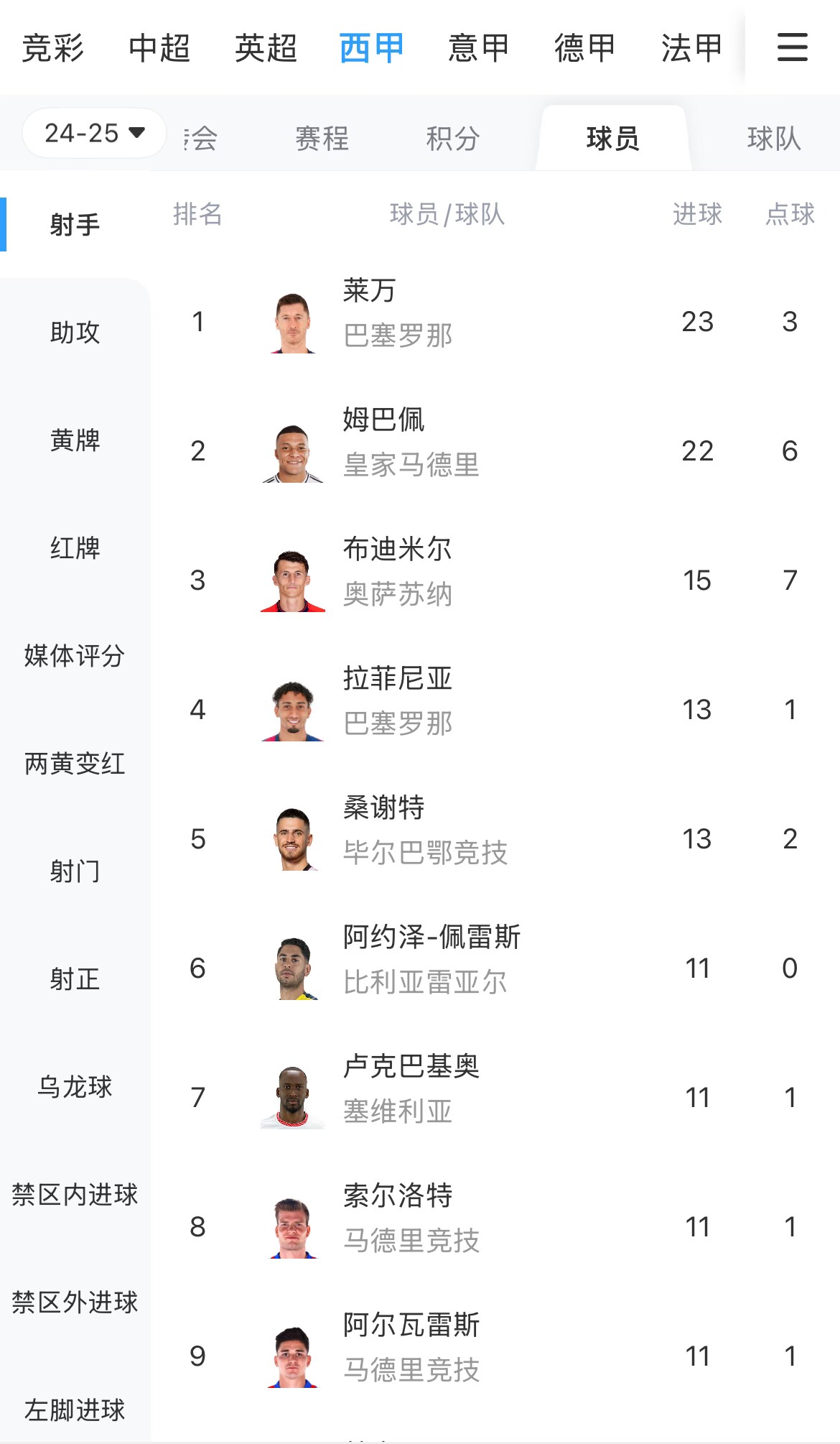  你看好誰(shuí)？西甲射手榜：萊萬(wàn)23球領(lǐng)跑，姆巴佩22球緊隨其后