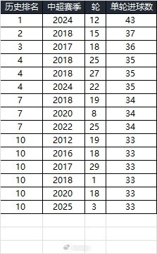  25賽季第三輪單輪總進球33個，在中超歷史上排名第10