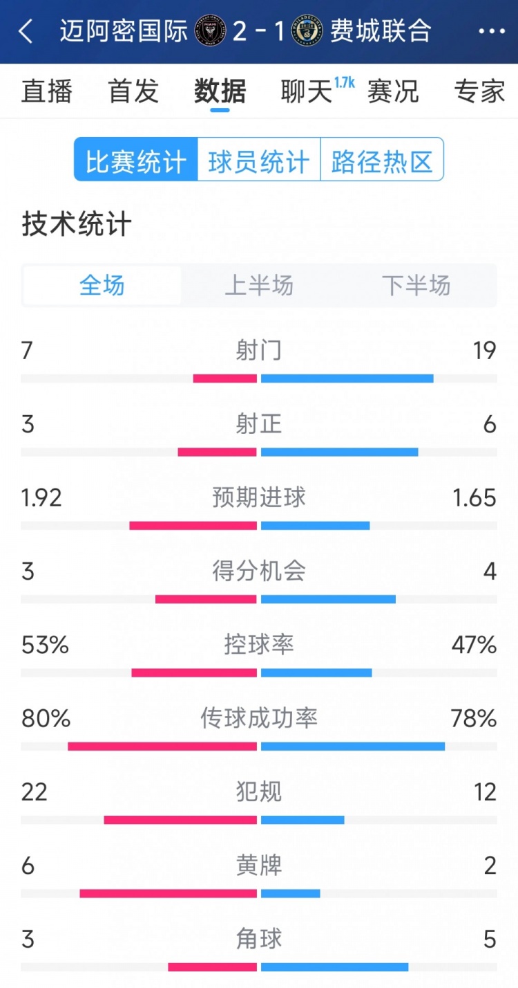  效率占優(yōu)！邁阿密國際2-1費(fèi)城聯(lián)合全場數(shù)據(jù)：射門7-19，射正3-6