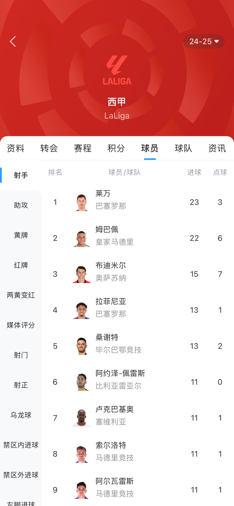  白熱化！西甲金靴最新賠率：萊萬1.9、姆巴佩2.0，兩人僅差1球！