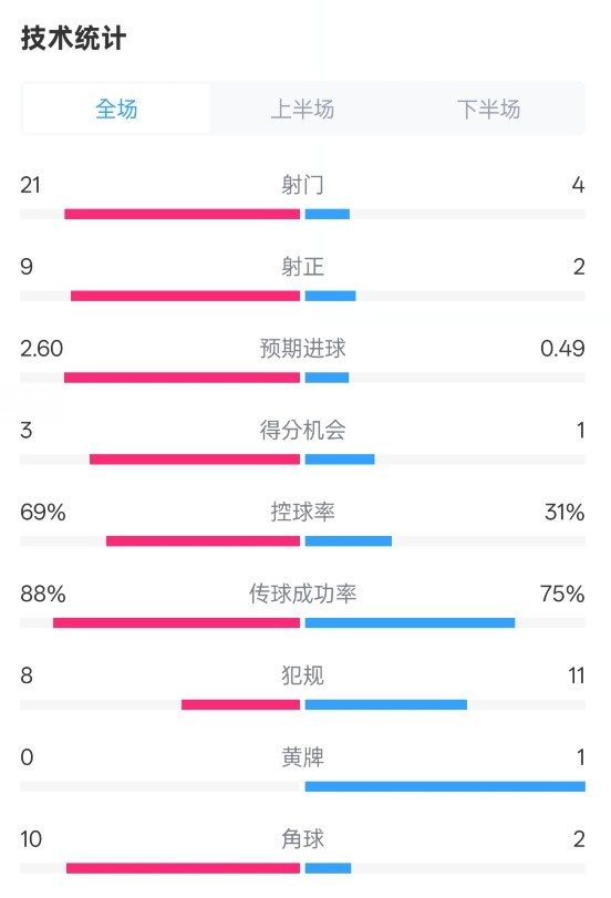 巴薩4-1赫羅納全場數(shù)據(jù)：射門21-4，射正9-2，控球率69%-31%