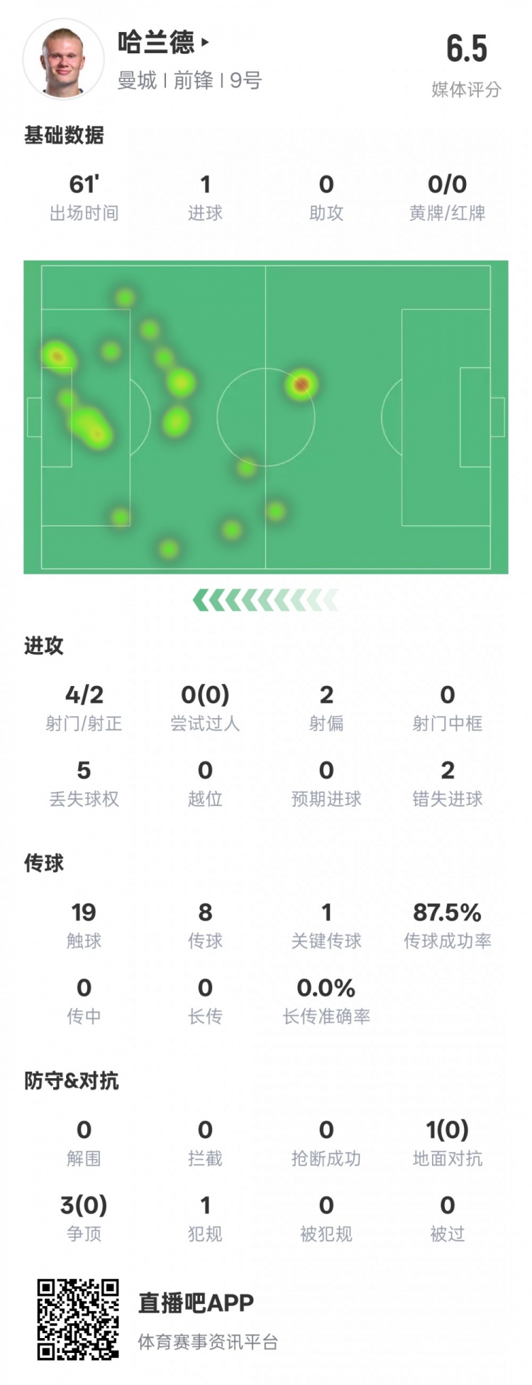  哈蘭德本場數(shù)據(jù)：1進球1關(guān)鍵傳球2錯失進球機會，評分6.5