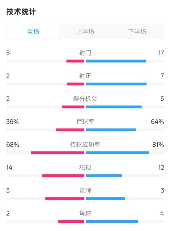  伯恩茅斯1-2曼城全場數(shù)據(jù)：射門5-17，射正2-7，控球率36%-64%