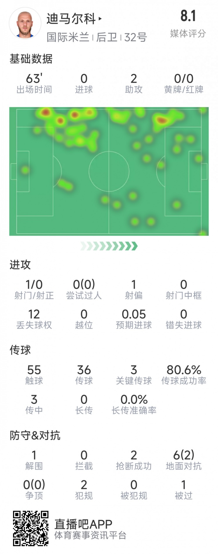  迪馬爾科本場數(shù)據(jù)：2次助攻，3次關鍵傳球，2次搶斷，評分8.1分