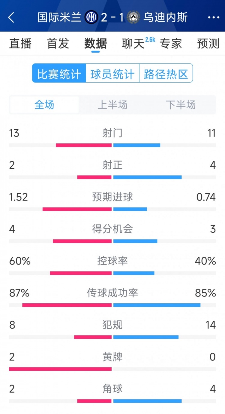  國米2射正進2球，國米2-1烏迪內斯全場數(shù)據(jù)：射門13-11，射正2-4